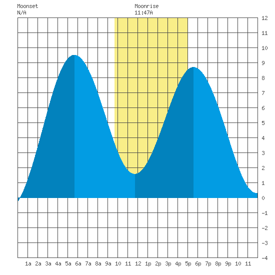 Port Lions tide chart for Tuesday, January 16, 2024