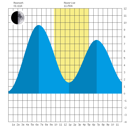 Port Lions tide chart for Wednesday, January 17, 2024