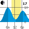 Port Lions tide chart for Wednesday, January 17, 2024