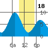 Port Lions tide chart for Thursday, January 18, 2024