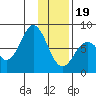 Port Lions tide chart for Friday, January 19, 2024