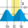 Port Lions tide chart for Monday, January 1, 2024