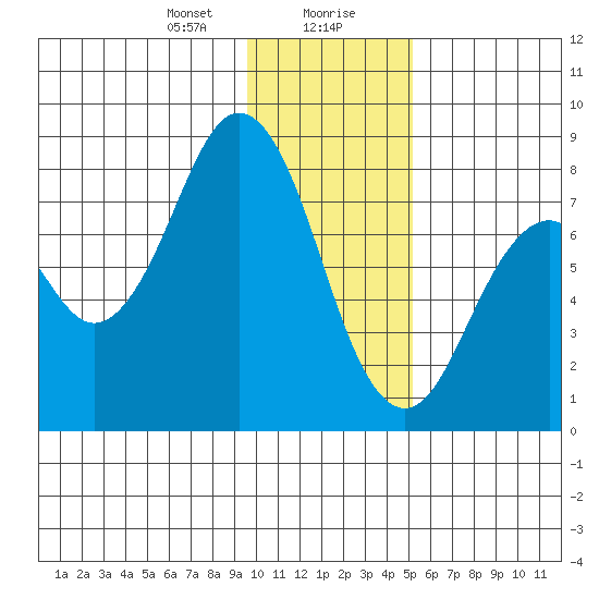 Port Lions tide chart for Saturday, January 20, 2024