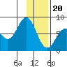 Port Lions tide chart for Saturday, January 20, 2024