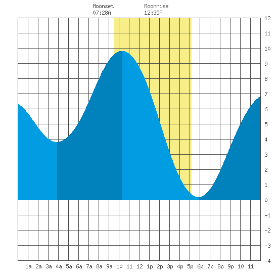 Port Lions tide chart for Sunday, January 21, 2024