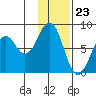 Port Lions tide chart for Tuesday, January 23, 2024