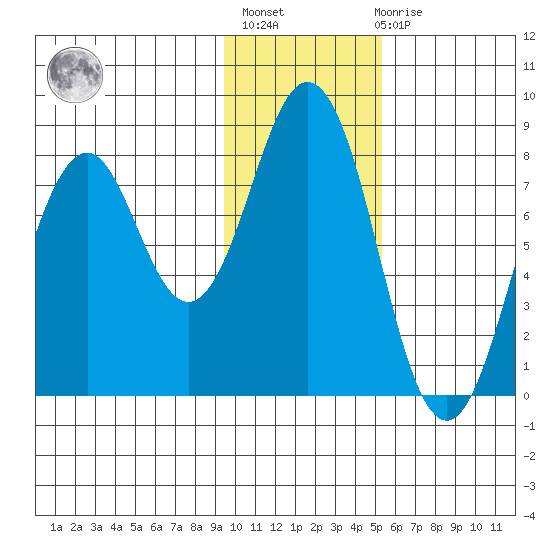 Port Lions tide chart for Thursday, January 25, 2024