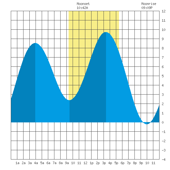 Port Lions tide chart for Sunday, January 28, 2024