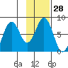 Port Lions tide chart for Sunday, January 28, 2024