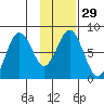 Port Lions tide chart for Monday, January 29, 2024
