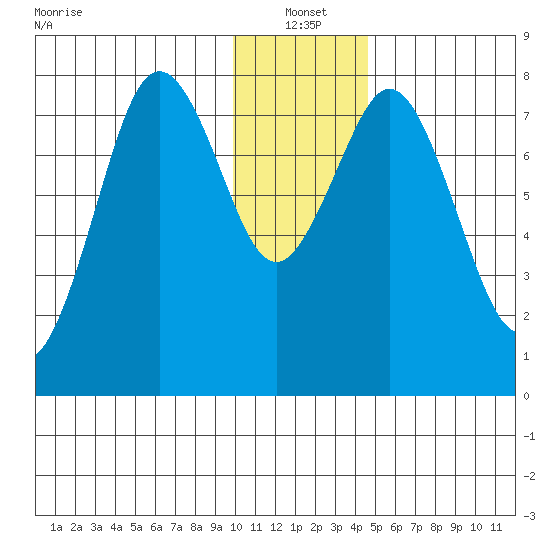 Port Lions tide chart for Tuesday, January 2, 2024