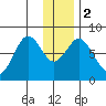 Port Lions tide chart for Tuesday, January 2, 2024