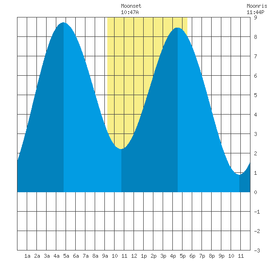 Port Lions tide chart for Tuesday, January 30, 2024