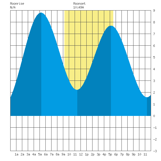 Port Lions tide chart for Wednesday, January 31, 2024