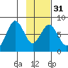 Port Lions tide chart for Wednesday, January 31, 2024