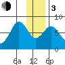 Port Lions tide chart for Wednesday, January 3, 2024