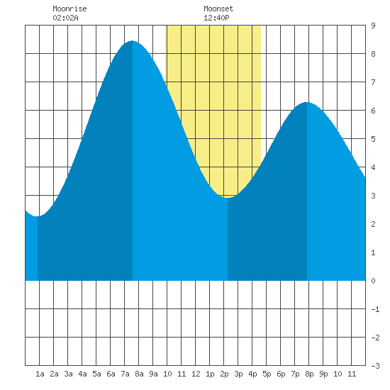 Port Lions tide chart for Thursday, January 4, 2024