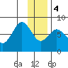 Port Lions tide chart for Thursday, January 4, 2024
