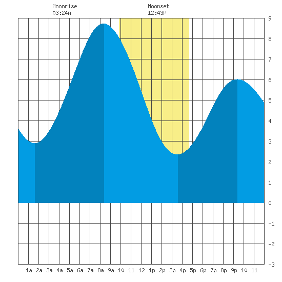 Port Lions tide chart for Friday, January 5, 2024