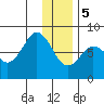 Port Lions tide chart for Friday, January 5, 2024