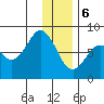 Port Lions tide chart for Saturday, January 6, 2024