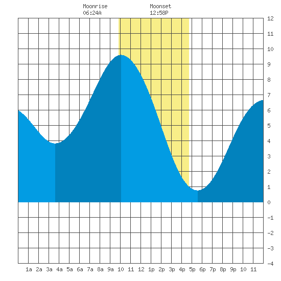 Port Lions tide chart for Sunday, January 7, 2024