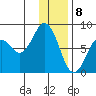 Port Lions tide chart for Monday, January 8, 2024