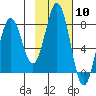 Port Lions tide chart for Saturday, February 10, 2024