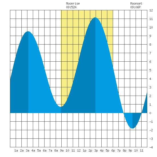 Port Lions tide chart for Sunday, February 11, 2024