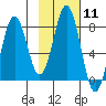 Port Lions tide chart for Sunday, February 11, 2024