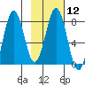 Port Lions tide chart for Monday, February 12, 2024
