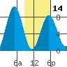 Port Lions tide chart for Wednesday, February 14, 2024