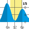 Port Lions tide chart for Thursday, February 15, 2024
