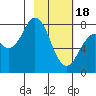 Port Lions tide chart for Sunday, February 18, 2024