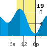 Port Lions tide chart for Monday, February 19, 2024