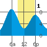 Port Lions tide chart for Thursday, February 1, 2024