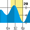 Port Lions tide chart for Tuesday, February 20, 2024