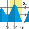 Port Lions tide chart for Wednesday, February 21, 2024