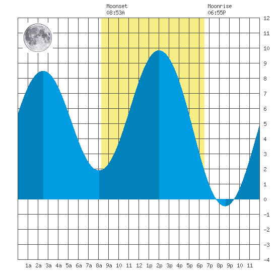 Port Lions tide chart for Saturday, February 24, 2024