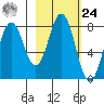 Port Lions tide chart for Saturday, February 24, 2024