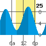 Port Lions tide chart for Sunday, February 25, 2024