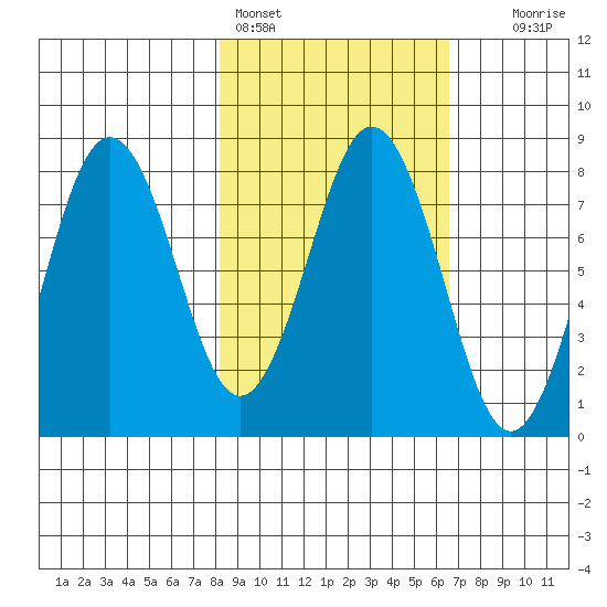 Port Lions tide chart for Monday, February 26, 2024