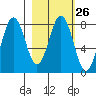 Port Lions tide chart for Monday, February 26, 2024