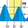 Port Lions tide chart for Wednesday, February 28, 2024