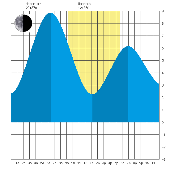 Port Lions tide chart for Friday, February 2, 2024