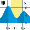 Port Lions tide chart for Friday, February 2, 2024