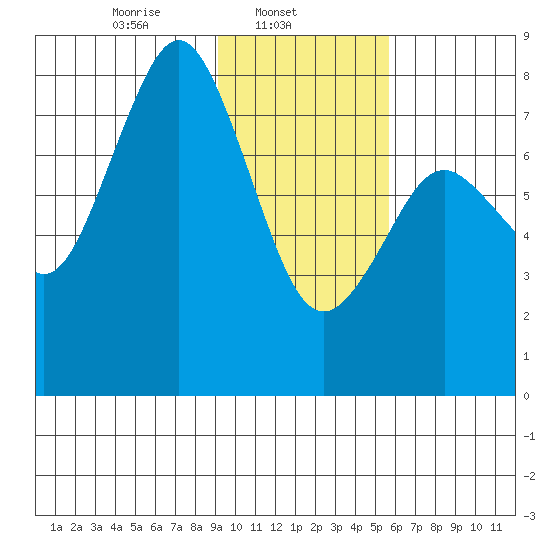 Port Lions tide chart for Saturday, February 3, 2024