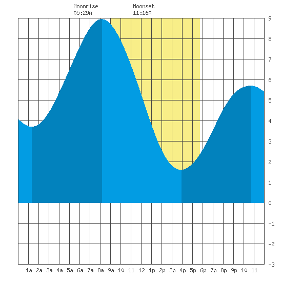 Port Lions tide chart for Sunday, February 4, 2024