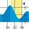 Port Lions tide chart for Sunday, February 4, 2024