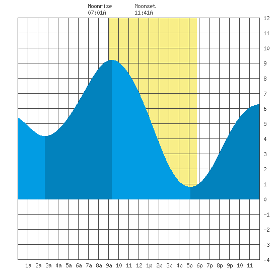 Port Lions tide chart for Monday, February 5, 2024